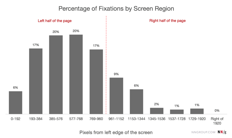 80% of fixations on the left